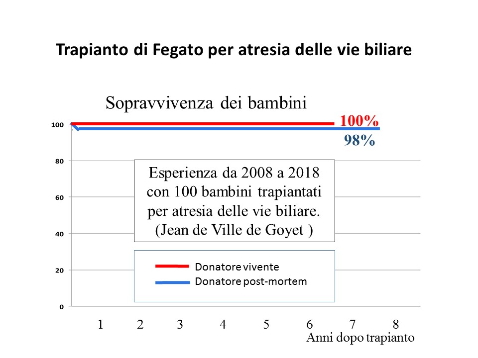 La sopravvivenza dei bambini con atresia delle vie biliari trapiantati di fegato è ormai quasi del 100 per 100