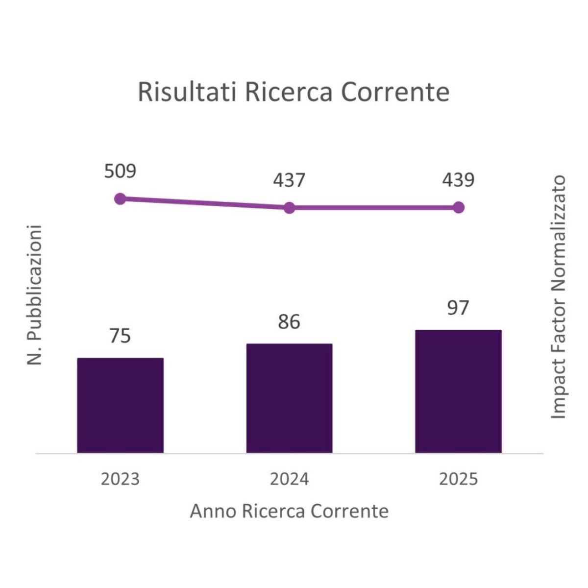 tabella risultati IRCCS triennio 2023-2025